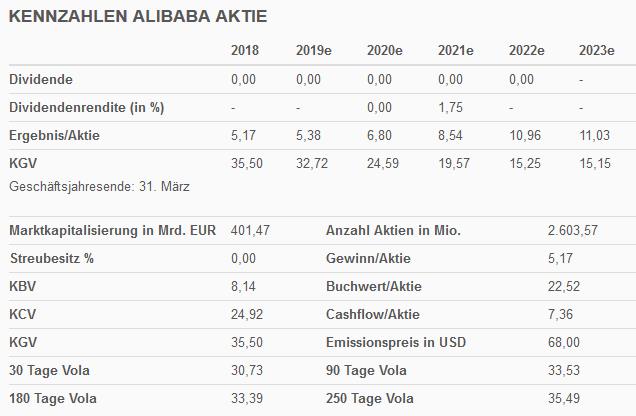 Alibaba Aktie Kennzahlen