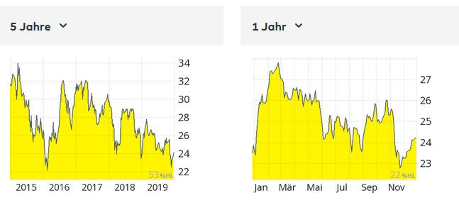 Service Properties Trust Chart der Aktie