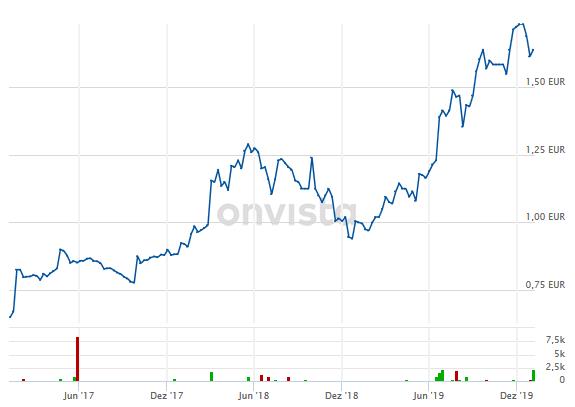 3U Holding AG Chart