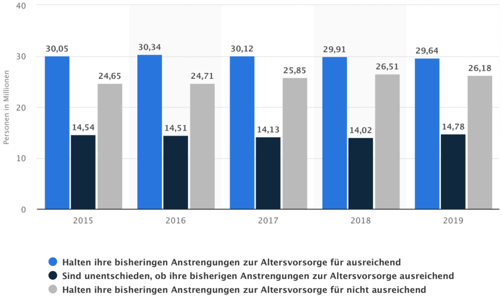 Altersvorsorge Umfrage