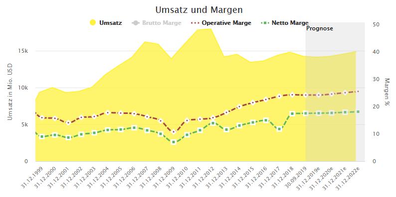 Illinois Tool Works - Umsatz und Margen