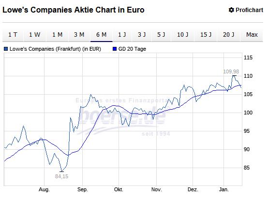 Lowe's Companies Aktie Chart in Euro