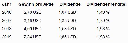 Lowe's Companies Aktie Dividenden