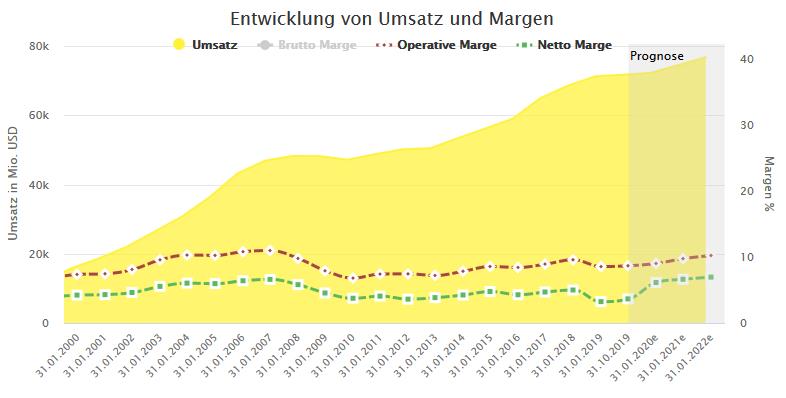 Lowe's Companies Umsatz und Margen