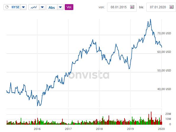 Restaurant Brands International Chart