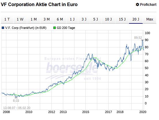 VF Corporation Aktie Chart in Euro